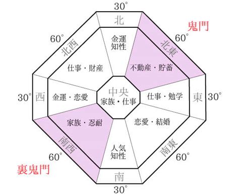 方位 風水|風水の方位とは？